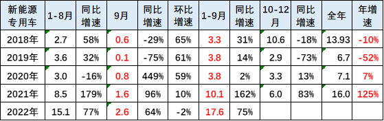 新能源車市分(fen)析：乘用車年累(lèi)增速保持高位(wèi) 專用車銷量超(chao)強