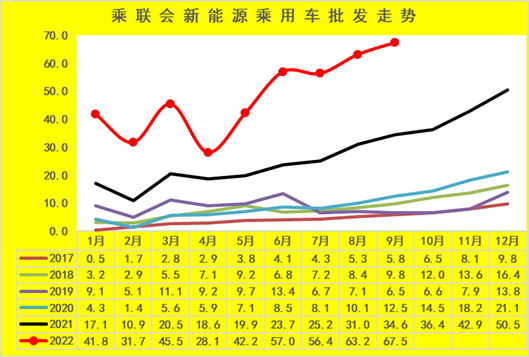 新能源車市(shì)分析：乘用車年(nián)累增速保持高(gāo)位 專用車銷量(liàng)超強